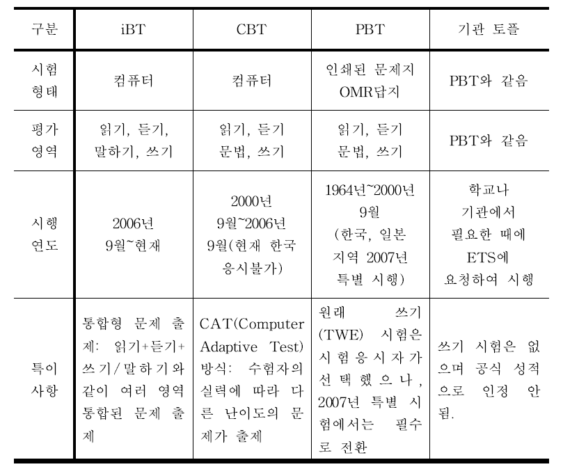 토플 시험 진화에 따른 형태의 차이점