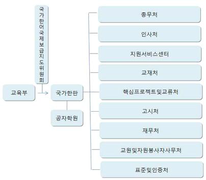 국가한반 조직 기구11)