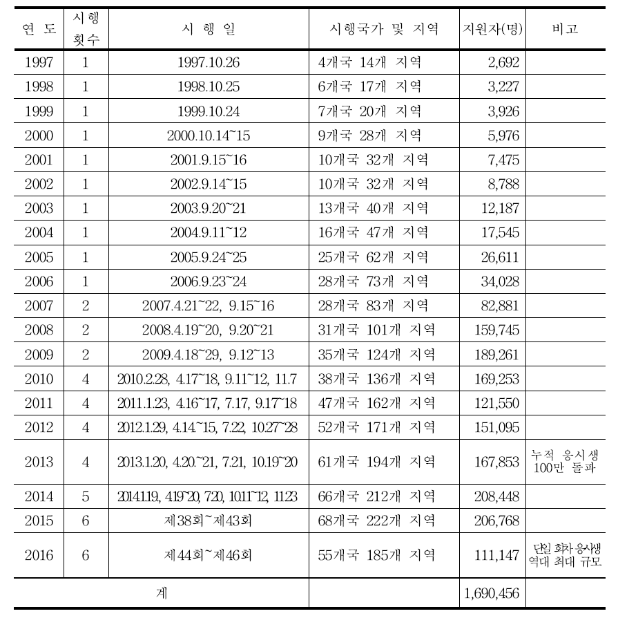 한국어능력시험(TOPIK) 응시지역 및 응시자 현황