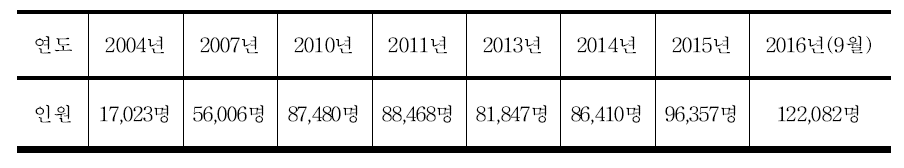 한국 내 외국인 유학생의 증가 현황