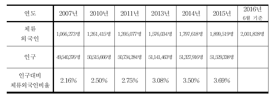 국내 체류 외국인의 증가 현황