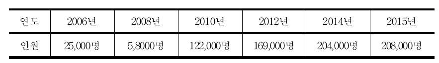 국내 다문화가정 자녀의 증가 추이