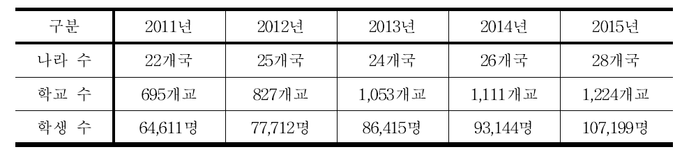 해외 국가별 초중등학교 한국어반 개설 현황