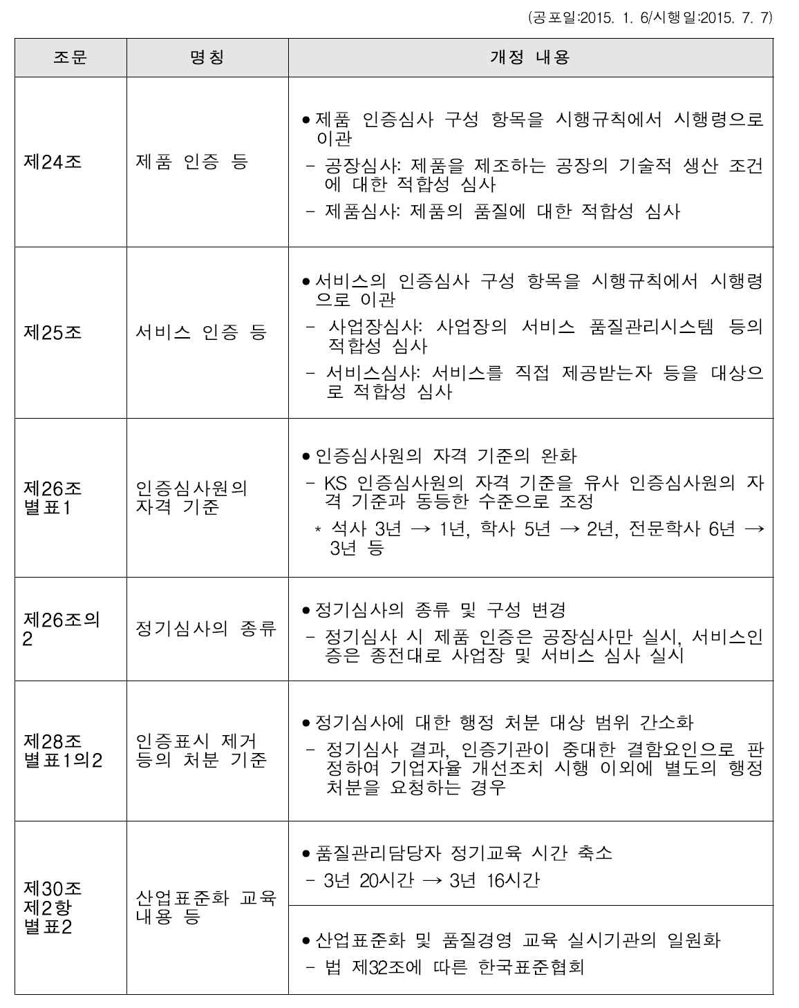 KS인증제도 관련 산업표준화법 시행령 개정 사항