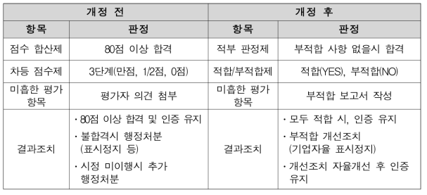 KS인증 심사평가 방법 개정 사항