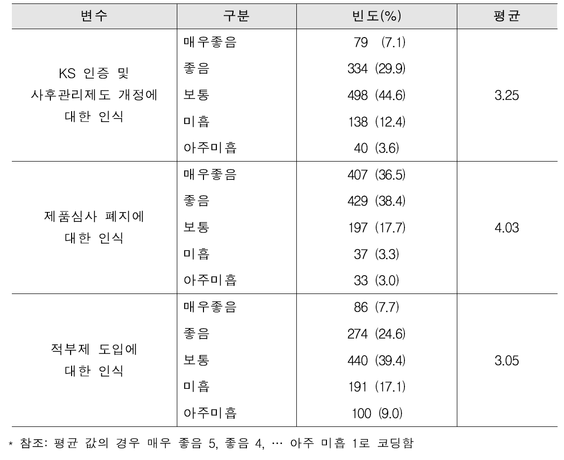 조사대상 기업 근로자의 KS인증 사후관리 제도 개정 관련 인식