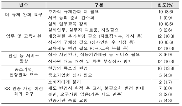 조사대상 기업 근로자의 KS인증 사후관리 제도 개선 요청 사항