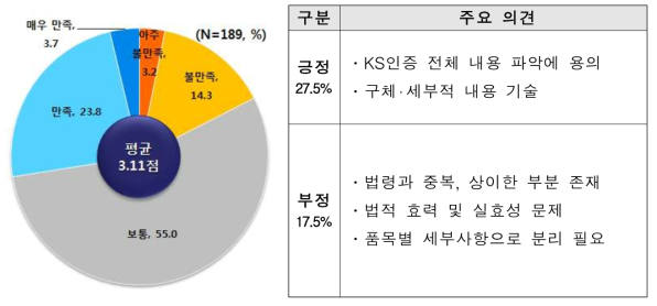 KS인증심사원의 KS Q 8000 표준 Series에 대한 인식