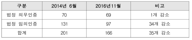 2014년과 2016년 법정 인증제도 운영현황 총괄비교