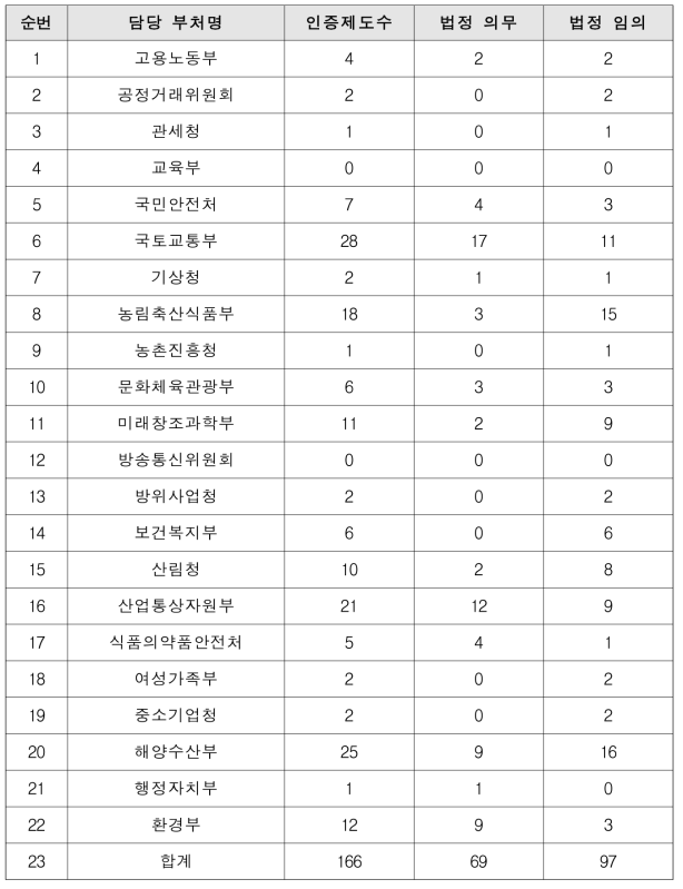 부처별 법정 인증제도 운영 현황