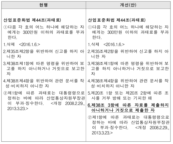 제조중단 및 재개보고 위반 시 과태료 부과 조항 신설