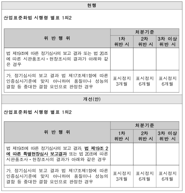 산업표준화법 시행령 특별현장심사의 행정처분