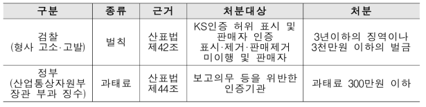 벌칙 및 과태료 처분 사항