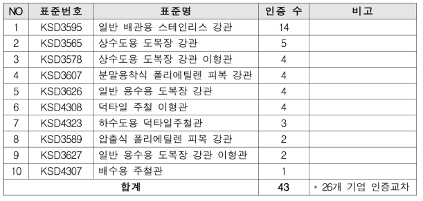 산업부-환경부 KS인증 교차보유 기업 현황(2016.6.7기준)