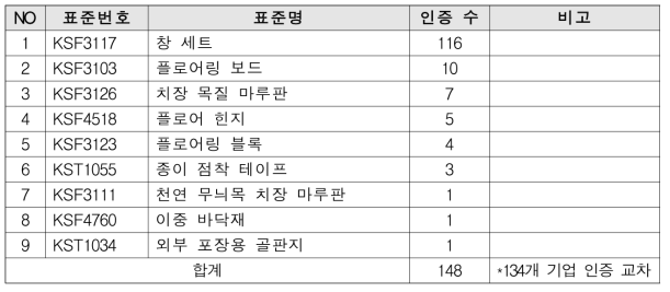 산업부-산림청 KS인증 교차보유 기업 현황(2016.6.7기준)