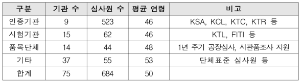 KS인증심사원 현황