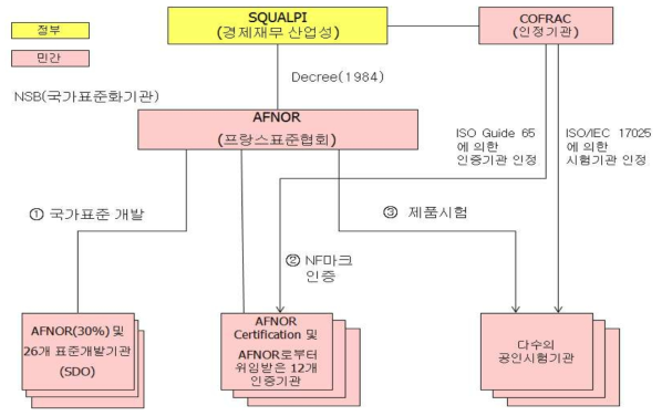 프랑스 AFNOR 표준, 적합성 운영 체계