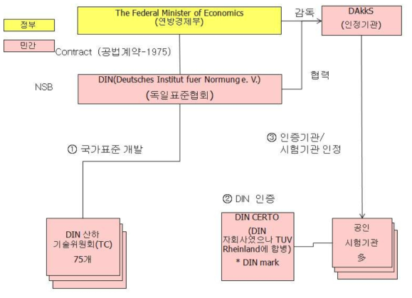 독인 DIN 표준, 적합성 운영 체계