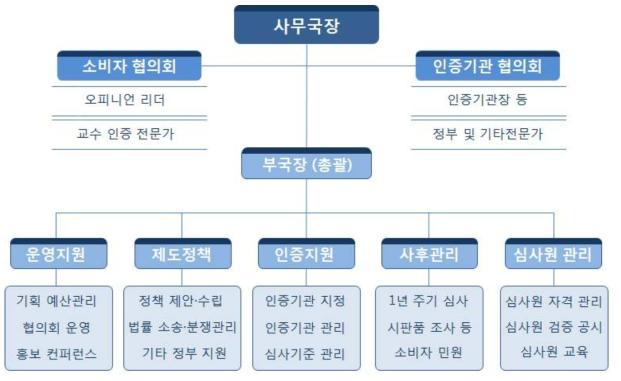 향후 KS인증지원사무국 발전 조직도(안)