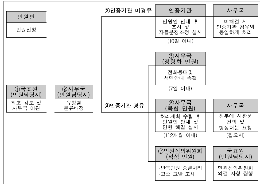 KS인증 관련 민원관리체계(안)