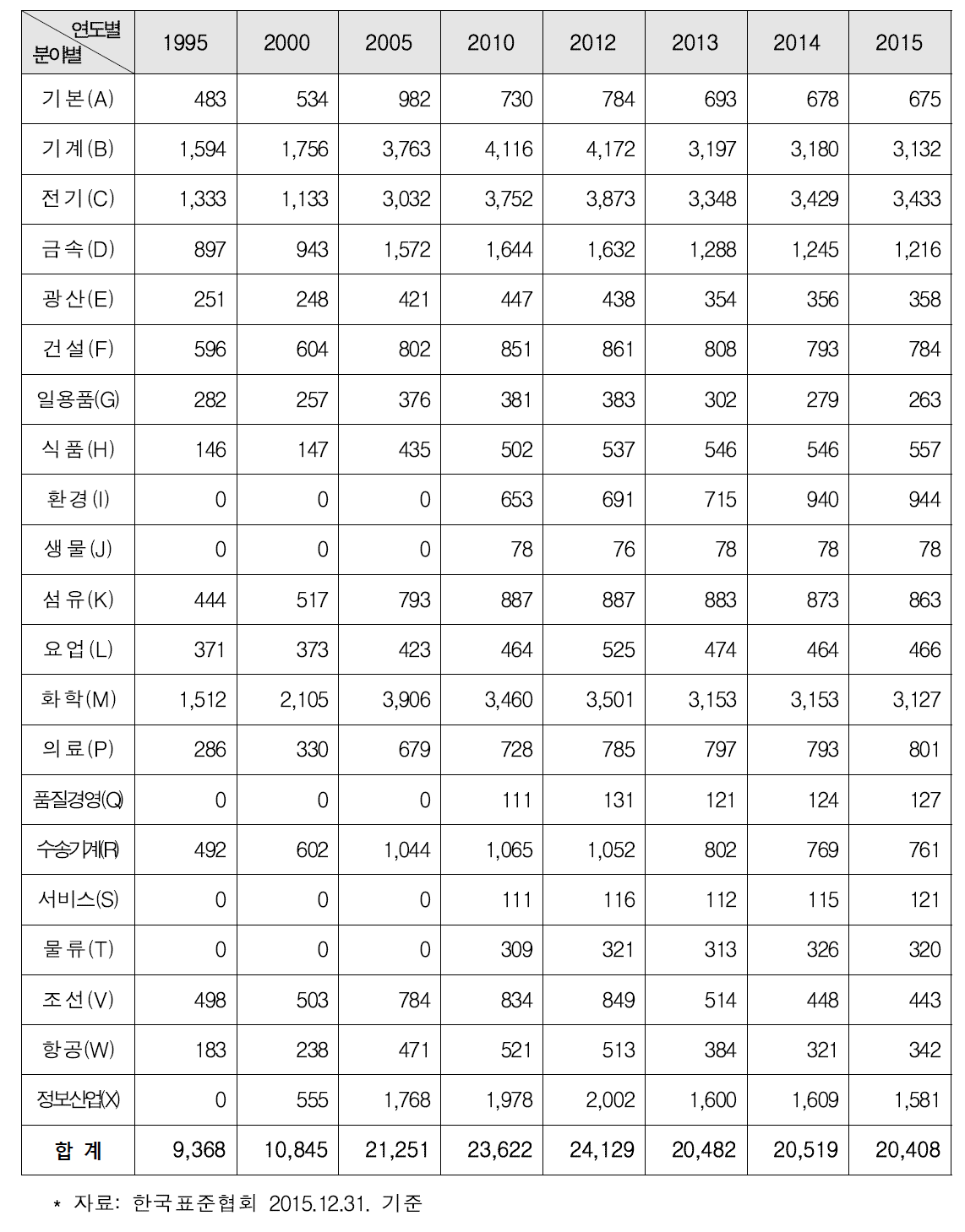 KS 21개 분야별 현황