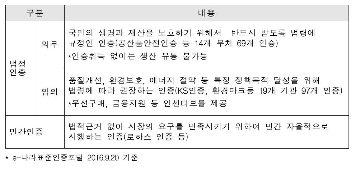 법정 인증제도의 분류