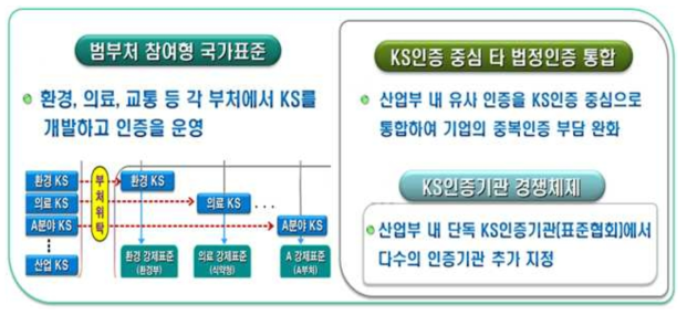 2015년 KS인증제도 개편 현황