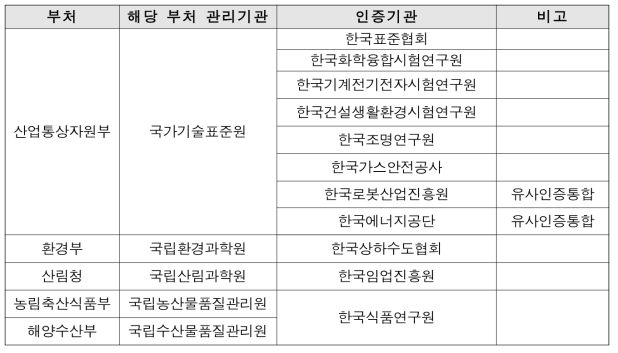 > 범부처 KS인증기관 현황 (2015.8.31. 기준)