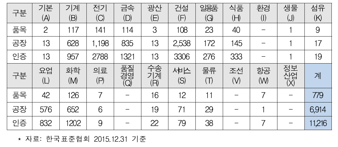 KS 분야별 현황