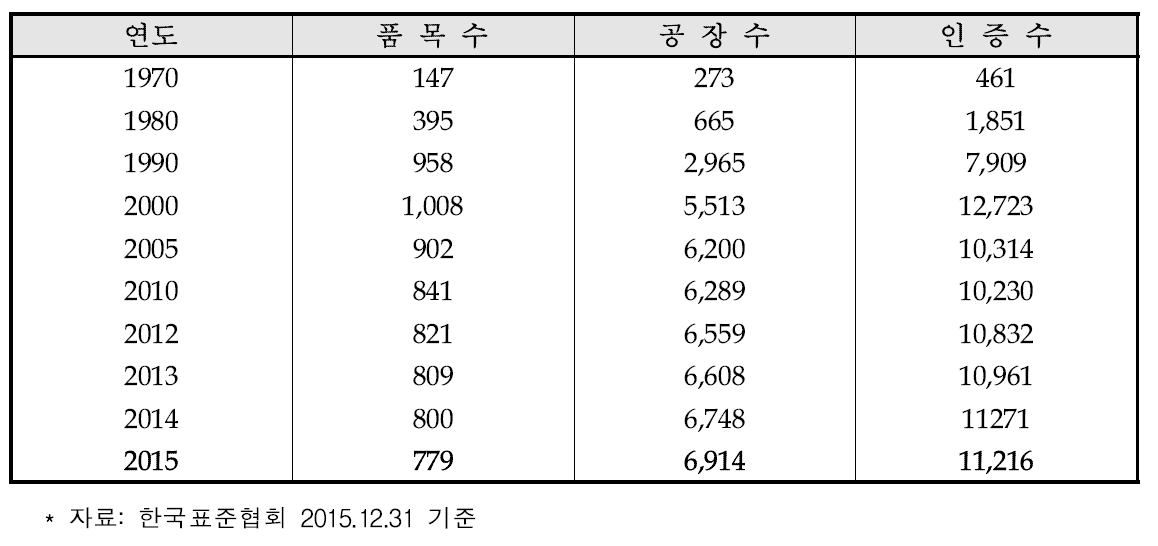 KS 인증 연도별 현황