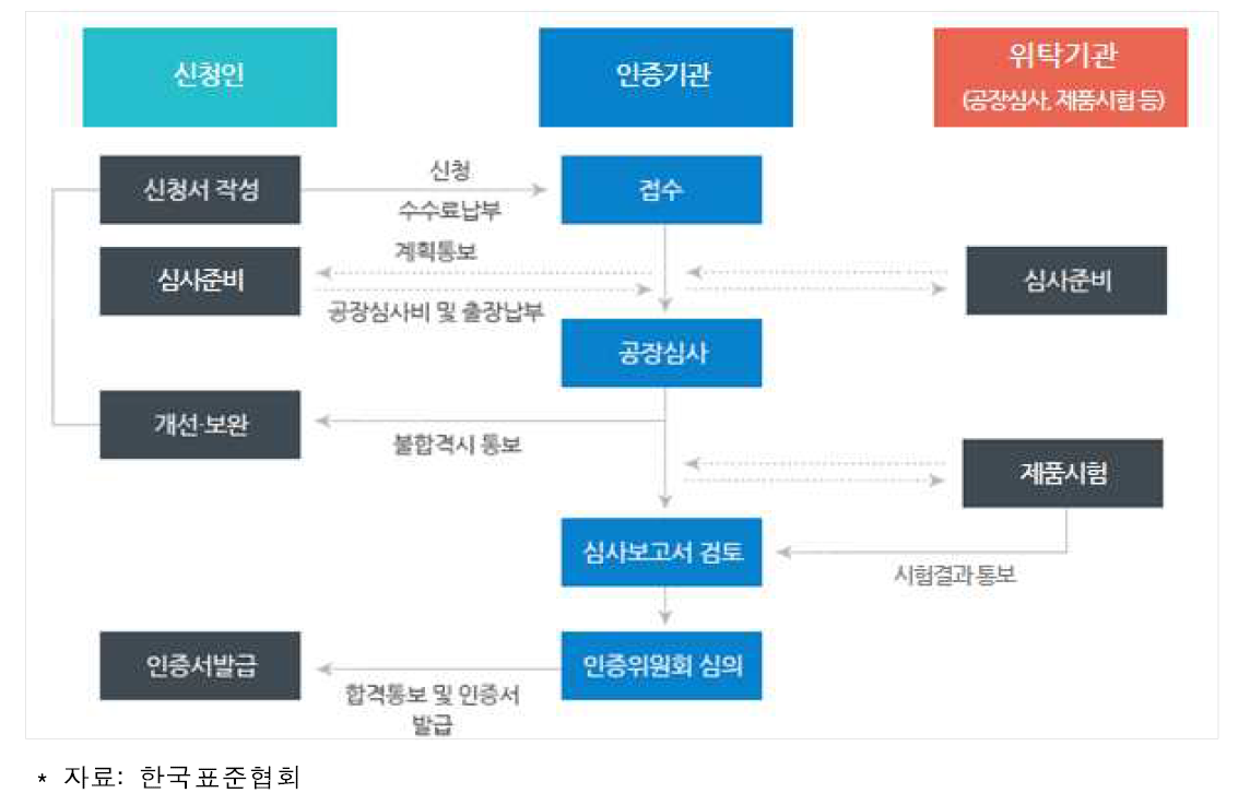 KS인증 제품 인증 절차