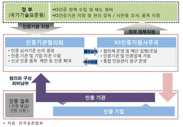 산업통상자원부 국가기술표준원 KS인증 운영 체계