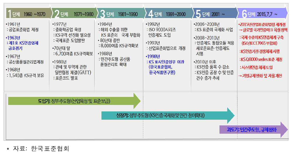 KS 및 인증제도 단계별 정책 추진 흐름