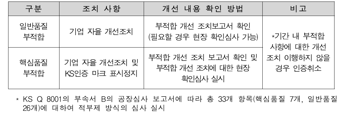 공장심사 부적합 항목에 따른 조치