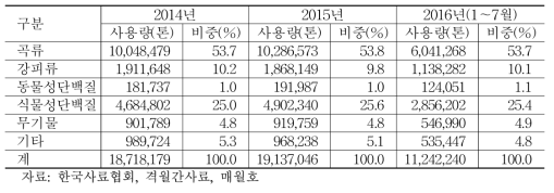 연도별 배합사료 원료사용실적 추이