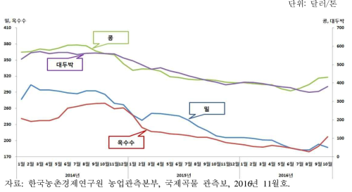 사료용 곡물 수입단가 추이