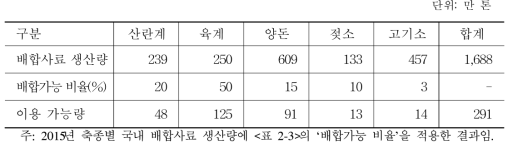 우리나라 축종별 사료용 쌀 투입 가능량