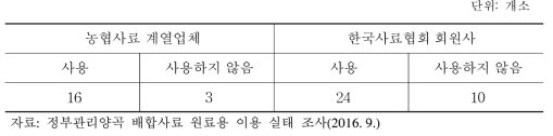 쌀을 배합사료 원료로 사용하는 업체 수