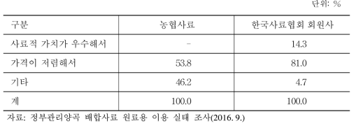 배합사료 원료로 쌀(정부관리양곡) 사용 이유