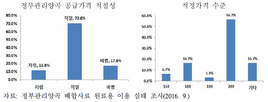 정부관리양곡 사용업체의 가격 관련 응답 결과