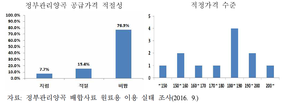 정부관리양곡 미 사용업체의 가격 관련 응답 결과