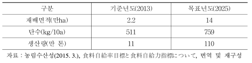 2025년 사료용 쌀 생산목표수량