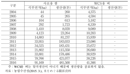 사료용 쌀·사료용 벼 생산량(2004～2016년)