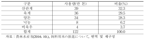 배합사료업체의 사료용 쌀 사용량(2015. 4.～16. 3.)