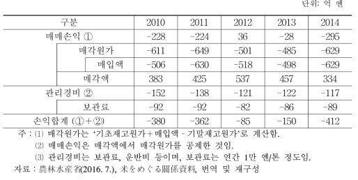 MMA 쌀 운용에 따른 재정부담 발생 수준