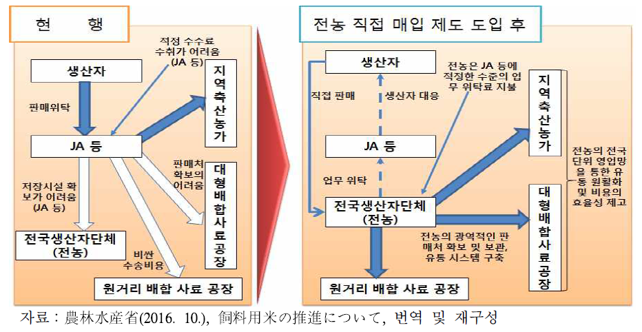 전농의 사료용 쌀 직접 매입 계획