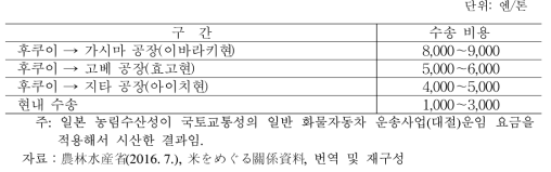 일본의 사료용 쌀 수송 경비(산지→사료공장)