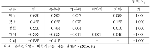 정부관리양곡 1kg 투입에 따른 배합사료 원료 투입량 변화