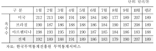 사료용 옥수수 수입단가(2016년)