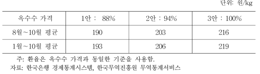 정부관리양곡 적정 공급가격 시산 결과